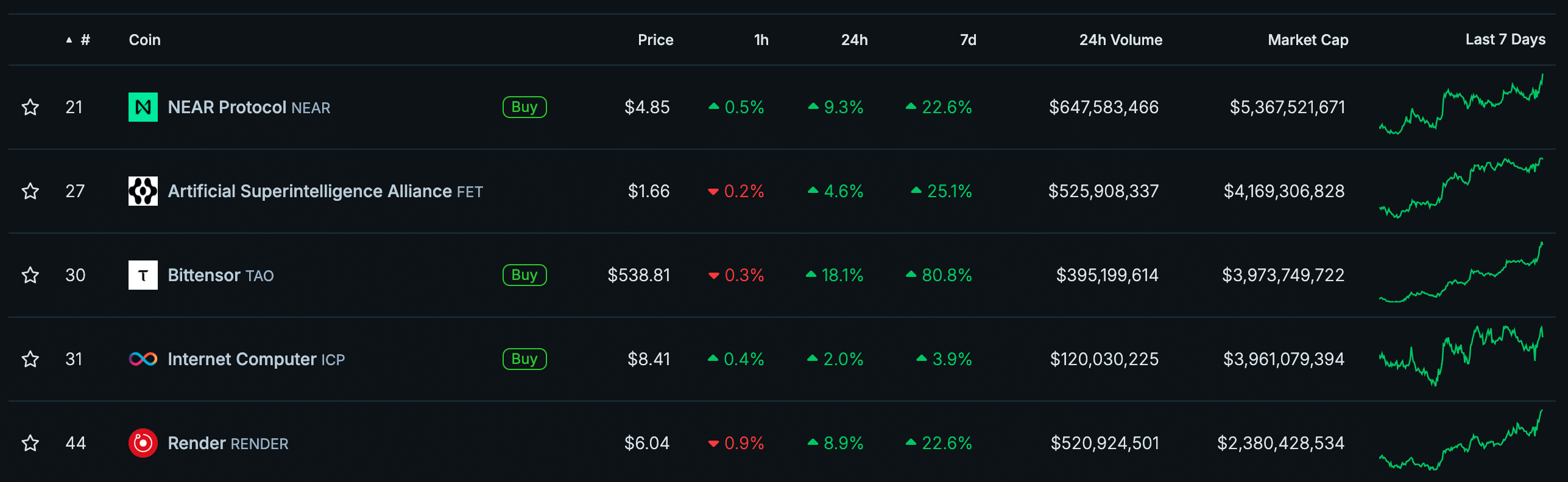 NEAR, FET, TAO surge following Alibaba, Nvidia partnership - 3